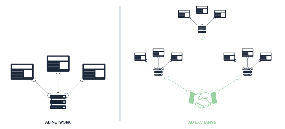 Ad exchange vs ad networks