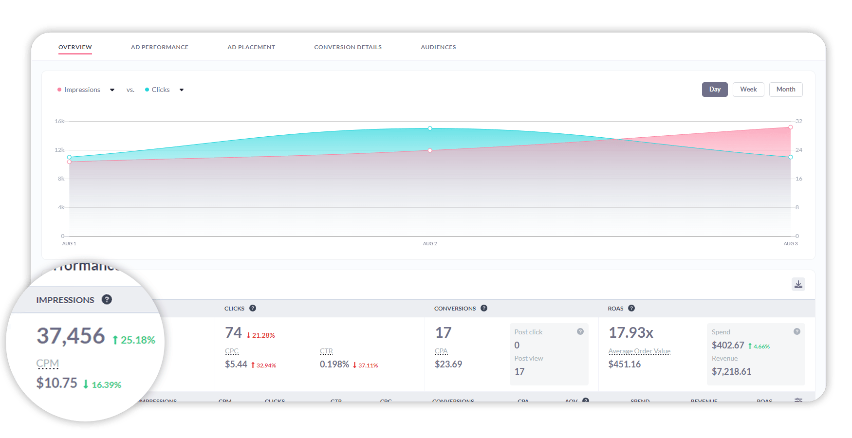 Access a Dashboard Showing Results that Matter