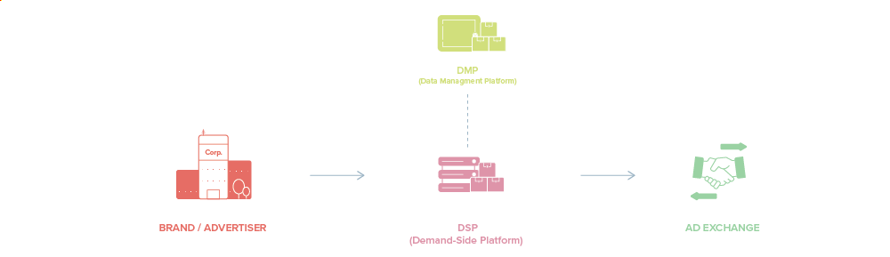 DSP Ecosystem