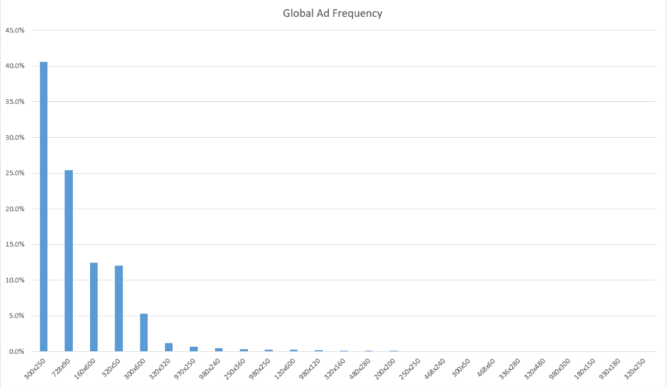 Chart of the most used banners globally