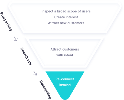 Retargeting funnel