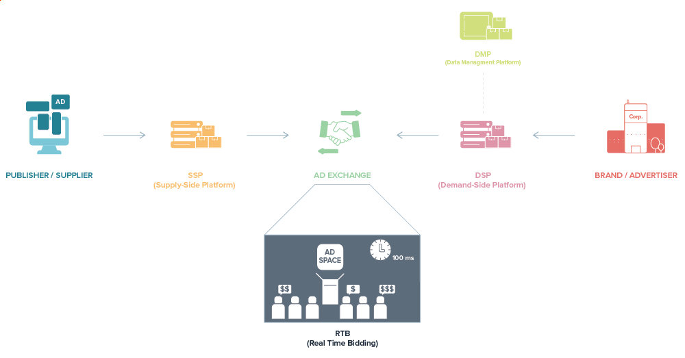 Programmatic advertising ecosystem