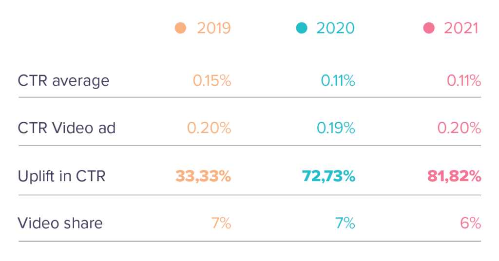 Programmatic CTR video versus average CTR