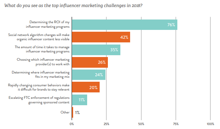 top-influencer-challenge