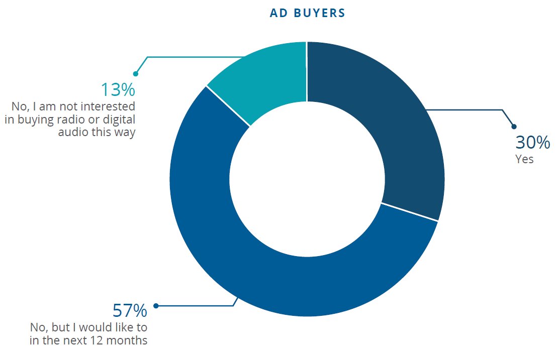 programmatic-radio-ad-buy